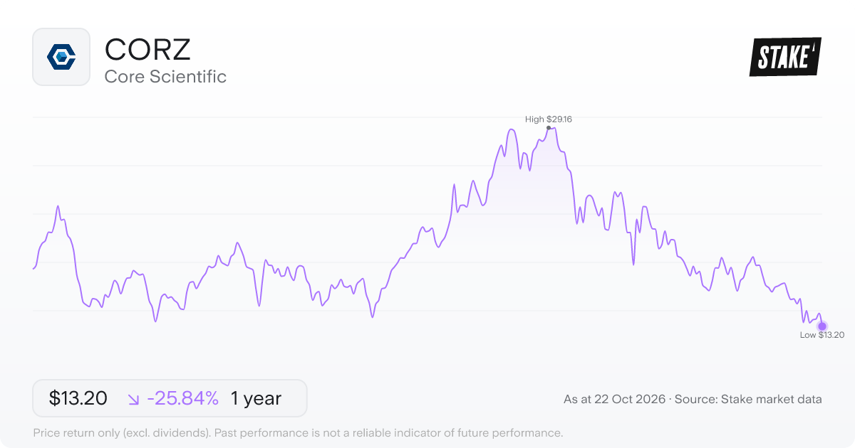 CORZ 1-year price chart: down 25.8%, from US$17.80 to US$13.20. Range US$13.20 to US$29.16.