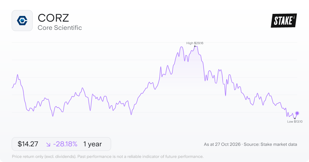 CORZ 1-year price chart: down 28.2%, from US$19.87 to US$14.27. Range US$13.10 to US$29.16.