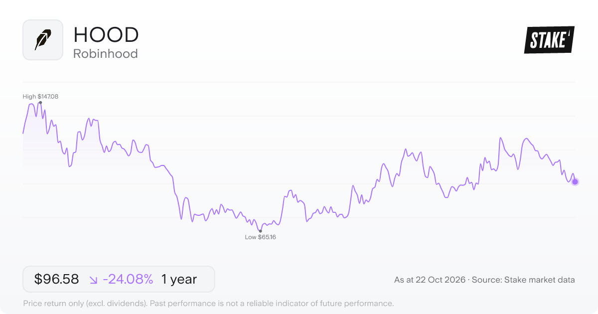 HOOD 1-year price chart: down 24.1%, from US$127.22 to US$96.58. Range US$65.16 to US$147.08.