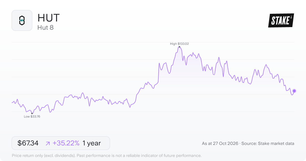 HUT 1-year price chart: up 35.2%, from US$49.80 to US$67.34. Range US$33.76 to US$133.02.