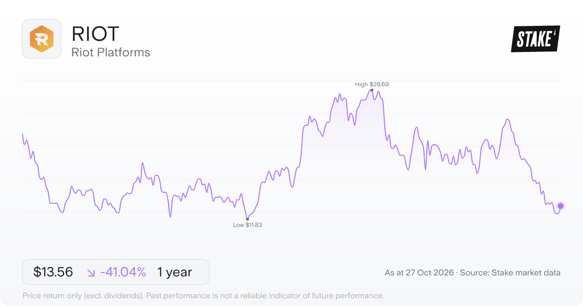 RIOT 1-year price chart: down 41.0%, from US$23.00 to US$13.56. Range US$11.83 to US$28.69.