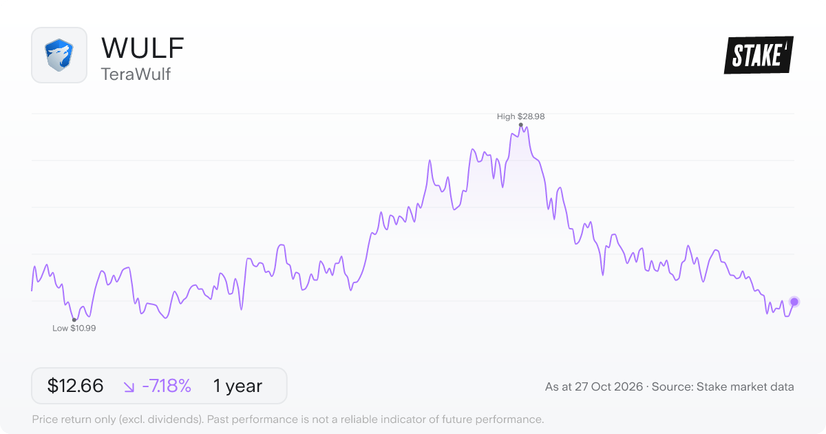 WULF 1-year price chart: down 7.2%, from US$13.64 to US$12.66. Range US$10.99 to US$28.98.