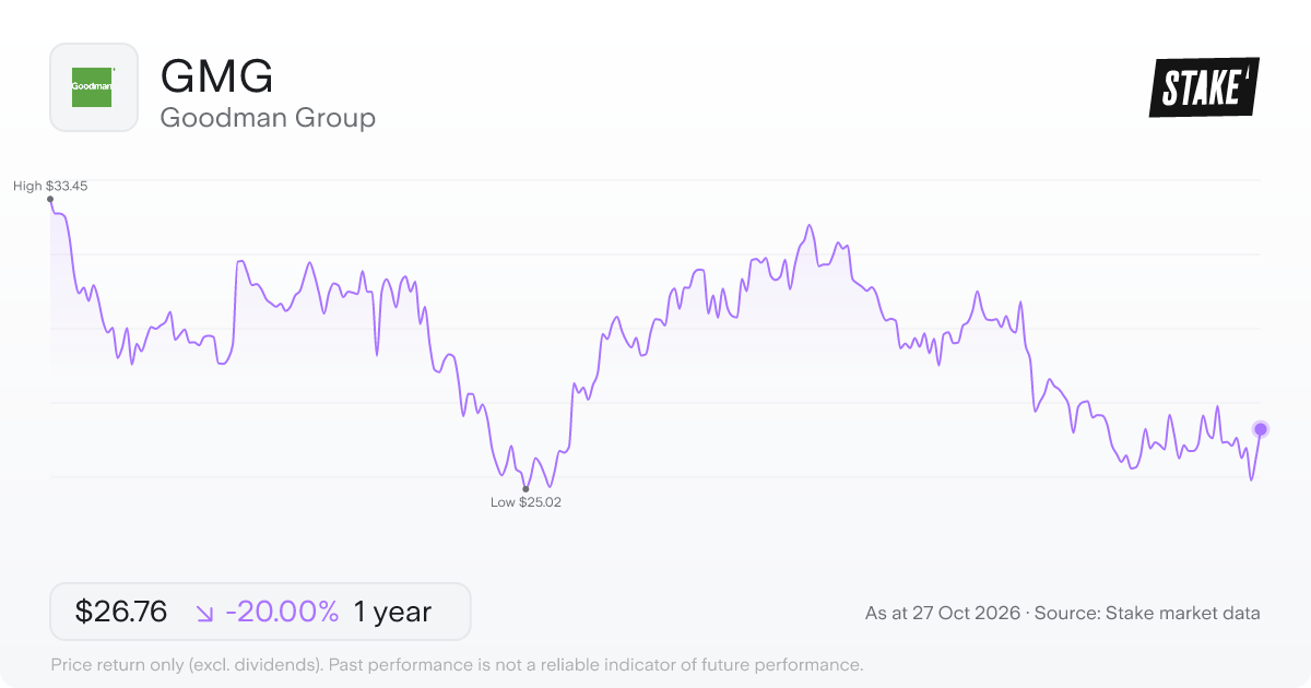 GMG 1-year price chart: down 20.0%, from A$33.45 to A$26.76. Range A$25.02 to A$33.45.