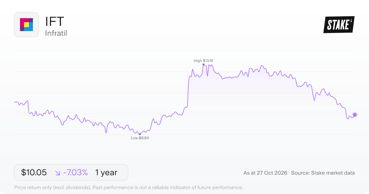 IFT 1-year price chart: down 7.0%, from A$10.81 to A$10.05. Range A$8.84 to A$13.16.
