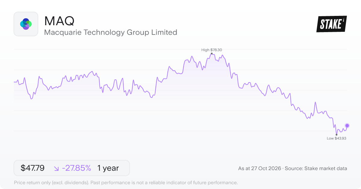 MAQ 1-year price chart: down 27.9%, from A$66.24 to A$47.79. Range A$43.93 to A$78.30.