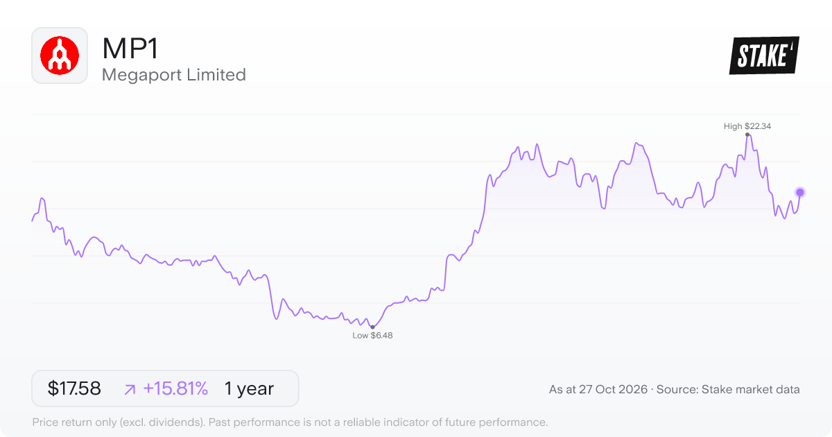MP1 1-year price chart: up 15.8%, from A$15.18 to A$17.58. Range A$6.48 to A$22.34.
