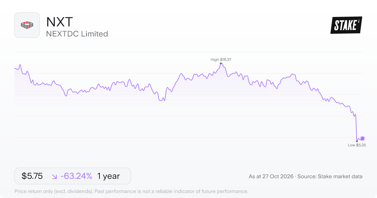 NXT 1-year price chart: down 63.2%, from A$15.64 to A$5.75. Range A$5.35 to A$16.37.