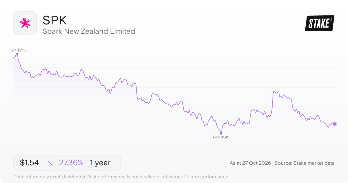 SPK 1-year price chart: down 27.6%, from A$2.12 to A$1.54. Range A$1.45 to A$2.15.
