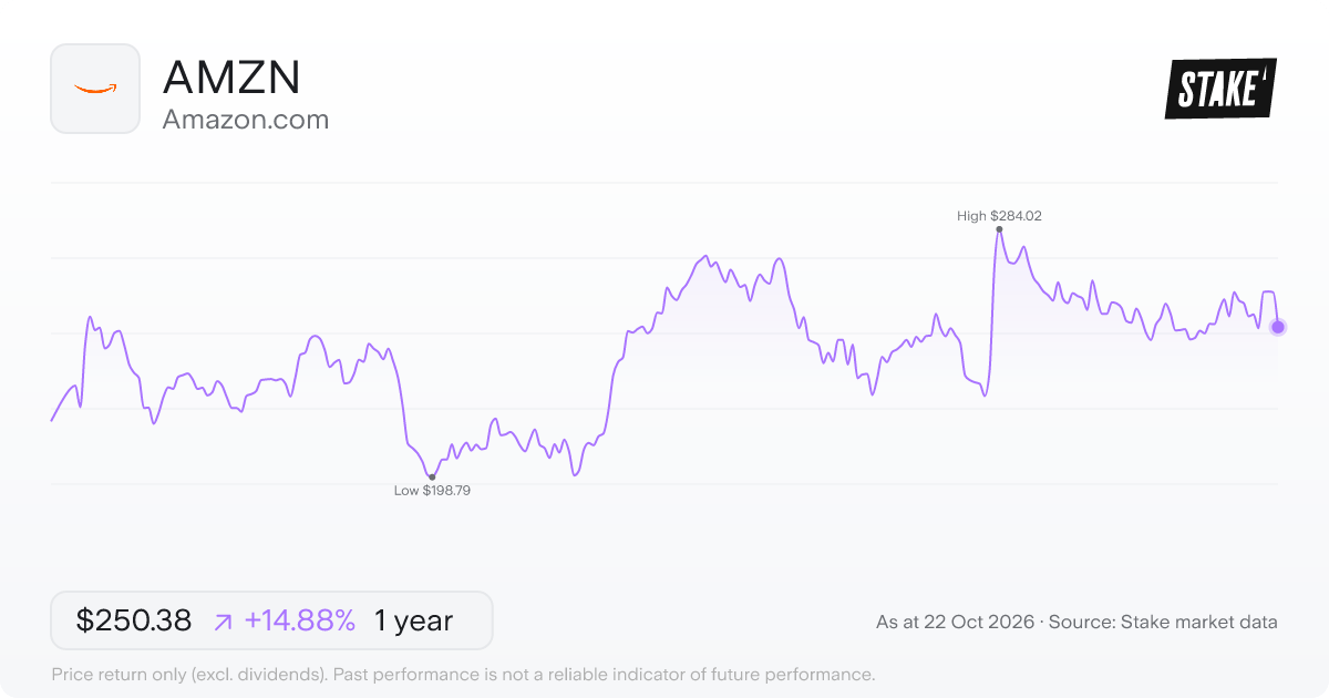 AMZN 1-year price chart: up 14.9%, from US$217.95 to US$250.38. Range US$198.79 to US$284.02.