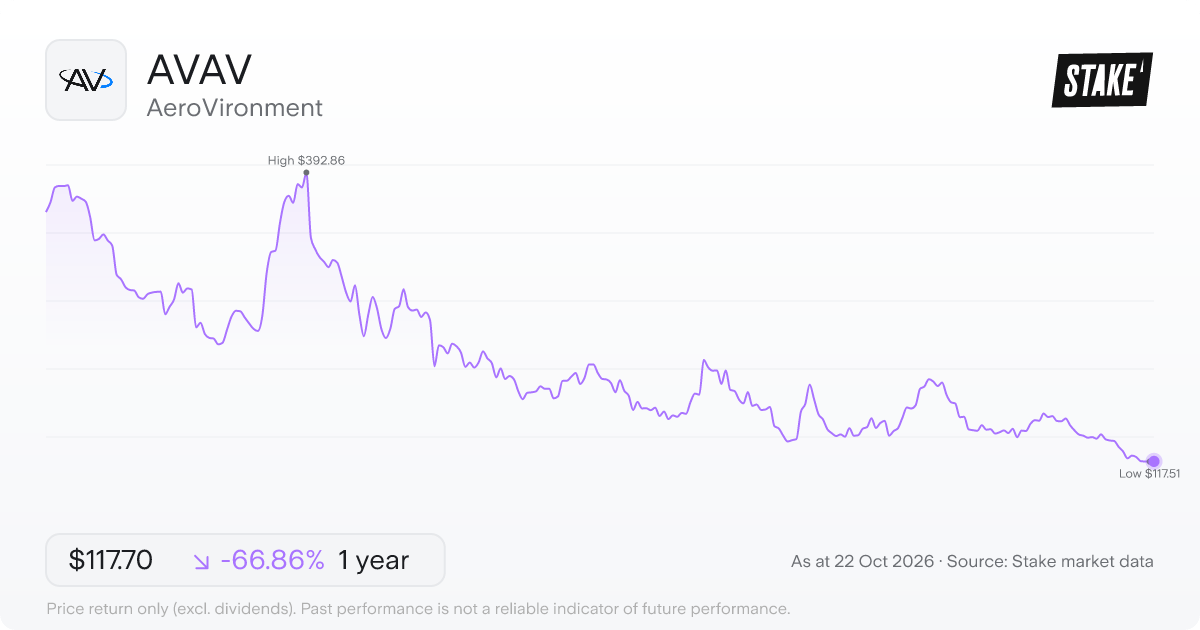 AVAV 1-year price chart: down 66.9%, from US$355.18 to US$117.70. Range US$117.51 to US$392.86.