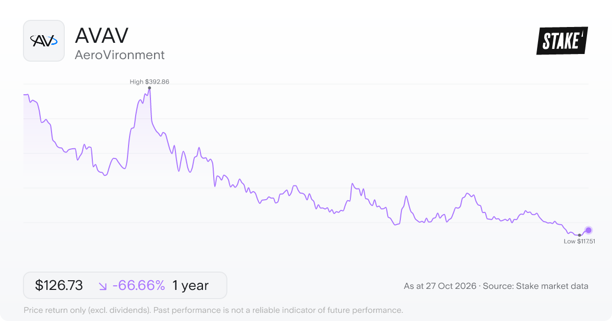 AVAV 1-year price chart: down 66.7%, from US$380.13 to US$126.73. Range US$117.51 to US$392.86.