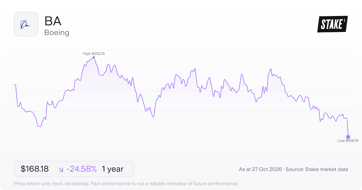 BA 1-year price chart: down 24.6%, from US$223.00 to US$168.18. Range US$168.18 to US$252.15.