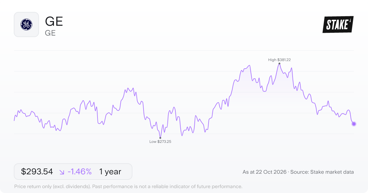 GE 1-year price chart: down 1.5%, from US$297.89 to US$293.54. Range US$273.25 to US$381.22.