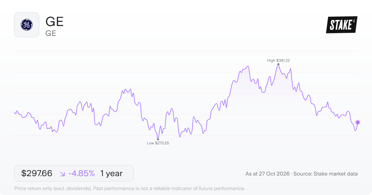 GE 1-year price chart: down 4.9%, from US$312.84 to US$297.66. Range US$273.25 to US$381.22.