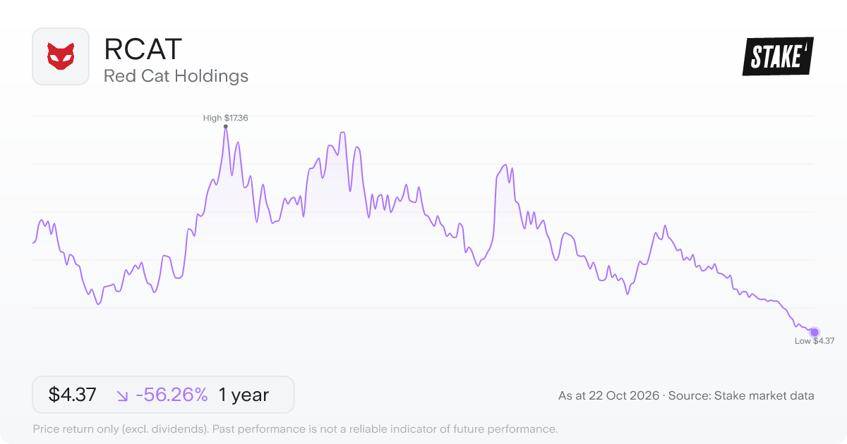 RCAT 1-year price chart: down 56.3%, from US$9.99 to US$4.37. Range US$4.37 to US$17.36.