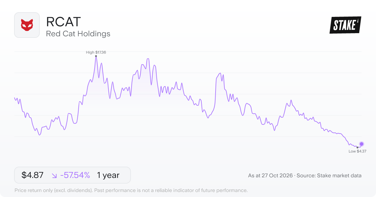 RCAT 1-year price chart: down 57.5%, from US$11.47 to US$4.87. Range US$4.37 to US$17.36.
