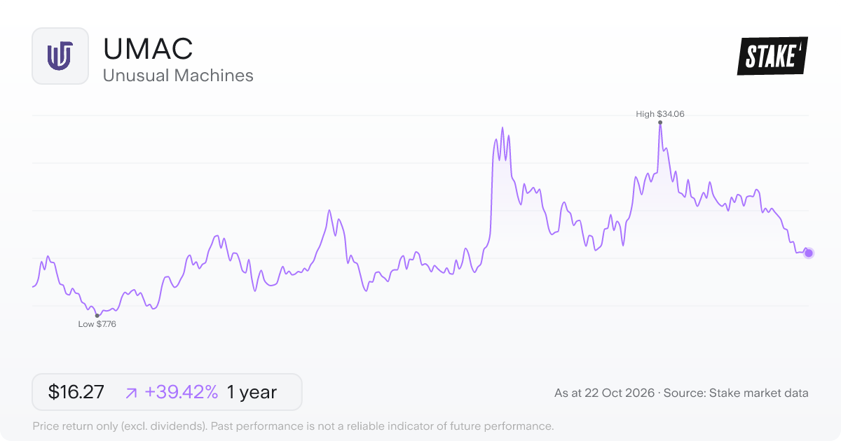 UMAC 1-year price chart: up 39.4%, from US$11.67 to US$16.27. Range US$7.76 to US$34.06.
