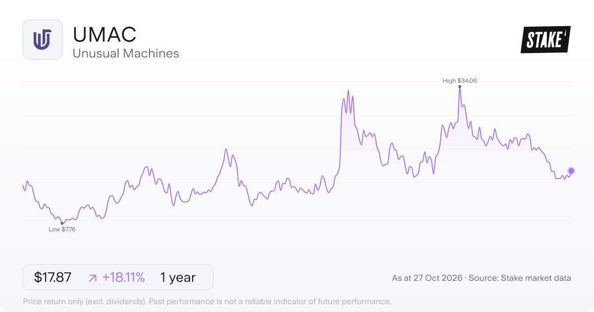 UMAC 1-year price chart: up 18.1%, from US$15.13 to US$17.87. Range US$7.76 to US$34.06.