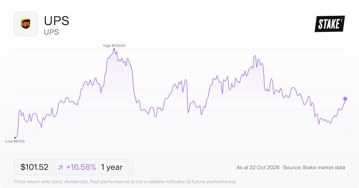 UPS 1-year price chart: up 16.6%, from US$87.08 to US$101.52. Range US$87.03 to US$120.00.