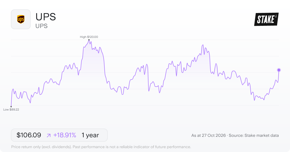 UPS 1-year price chart: up 18.9%, from US$89.22 to US$106.09. Range US$89.22 to US$120.00.