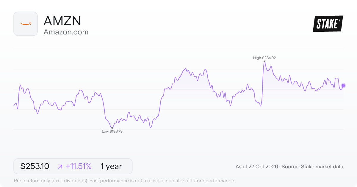 AMZN 1-year price chart: up 11.5%, from US$226.97 to US$253.10. Range US$198.79 to US$284.02.