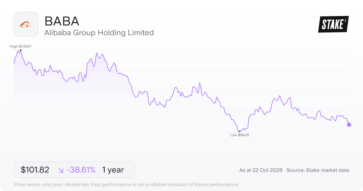 BABA 1-year price chart: down 38.6%, from US$165.86 to US$101.82. Range US$94.81 to US$179.97.