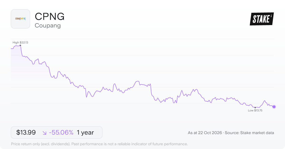 CPNG 1-year price chart: down 55.1%, from US$31.13 to US$13.99. Range US$13.75 to US$32.13.