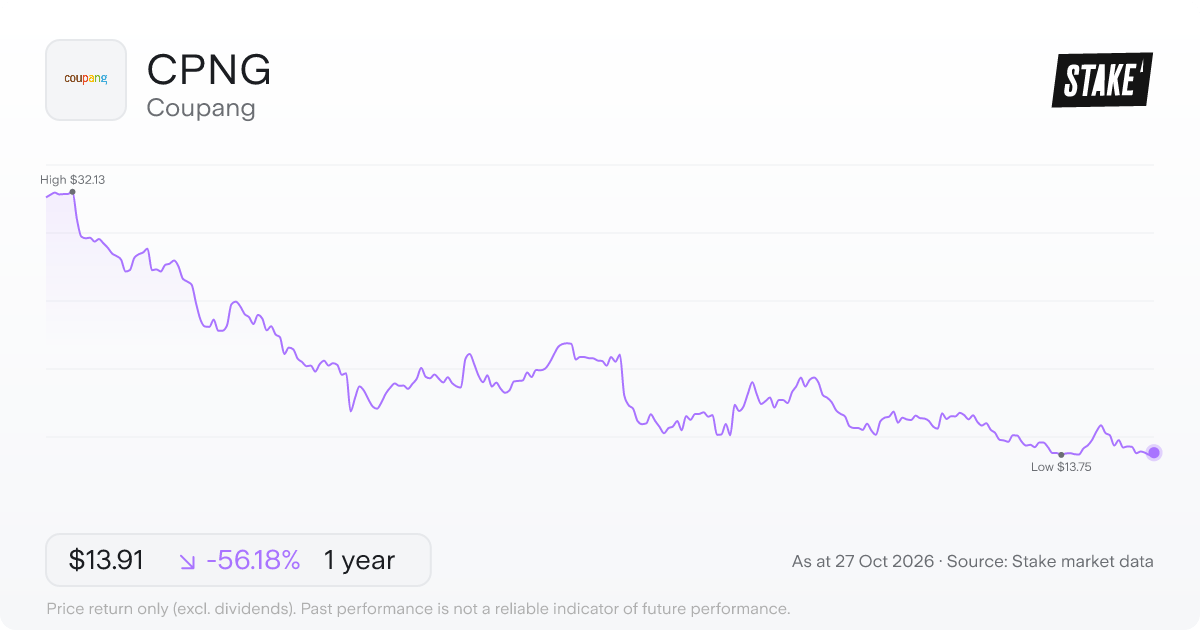 CPNG 1-year price chart: down 56.2%, from US$31.74 to US$13.91. Range US$13.75 to US$32.13.