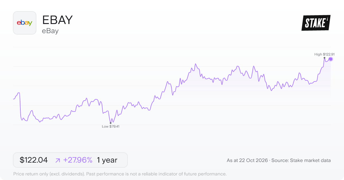 EBAY 1-year price chart: up 28.0%, from US$95.37 to US$122.04. Range US$79.41 to US$122.91.