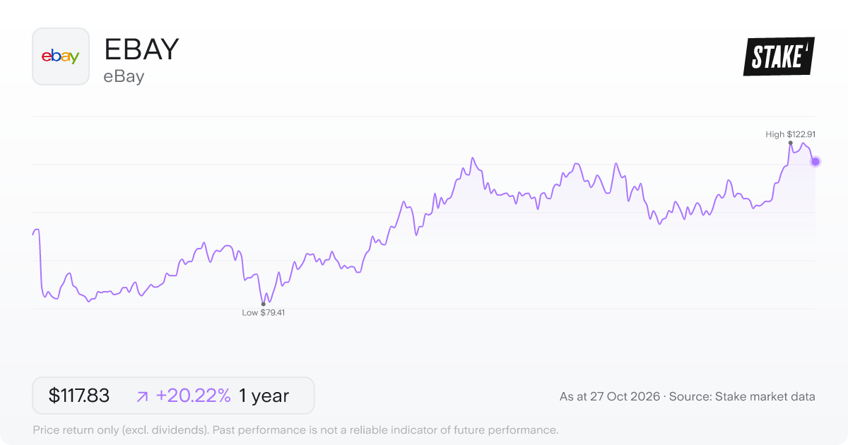 EBAY 1-year price chart: up 20.2%, from US$98.01 to US$117.83. Range US$79.41 to US$122.91.