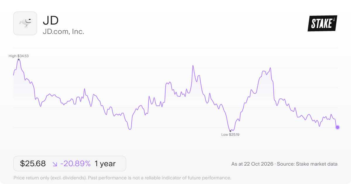 JD 1-year price chart: down 20.9%, from US$32.46 to US$25.68. Range US$25.19 to US$34.53.
