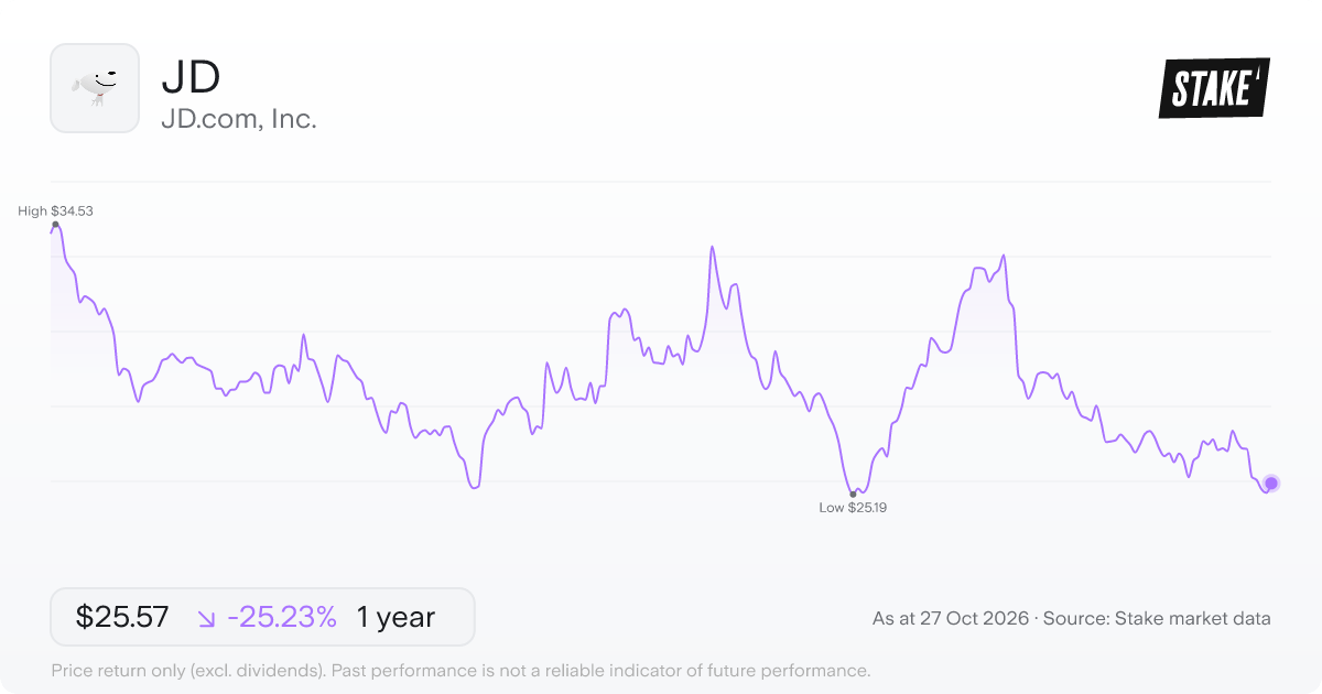 JD 1-year price chart: down 25.2%, from US$34.20 to US$25.57. Range US$25.19 to US$34.53.
