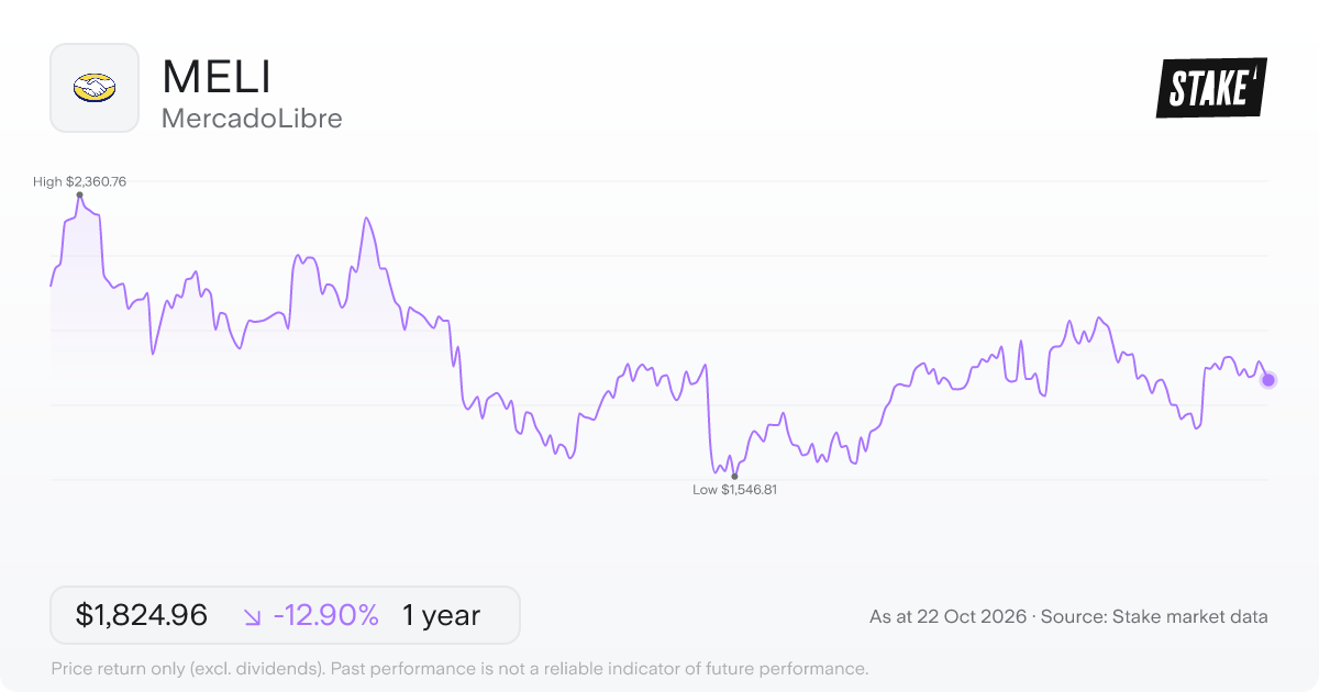MELI 1-year price chart: down 12.9%, from US$2,095.21 to US$1,824.96. Range US$1,546.81 to US$2,360.76.