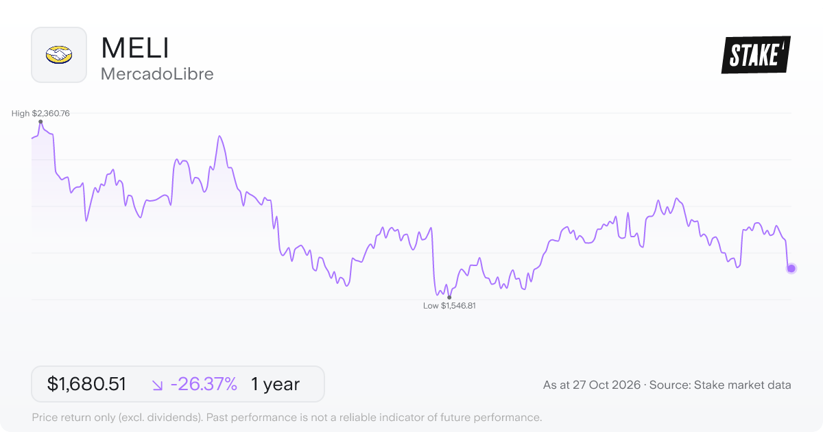 MELI 1-year price chart: down 26.4%, from US$2,282.32 to US$1,680.51. Range US$1,546.81 to US$2,360.76.