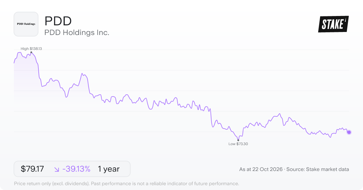 PDD 1-year price chart: down 39.1%, from US$130.06 to US$79.17. Range US$73.30 to US$138.13.