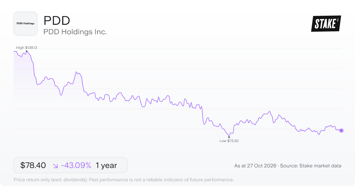PDD 1-year price chart: down 43.1%, from US$137.76 to US$78.40. Range US$73.30 to US$138.13.