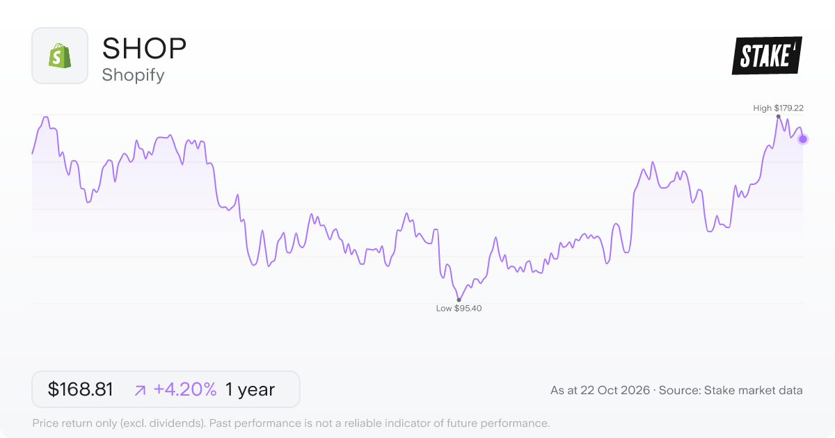 SHOP 1-year price chart: up 4.2%, from US$162.01 to US$168.81. Range US$95.40 to US$179.22.