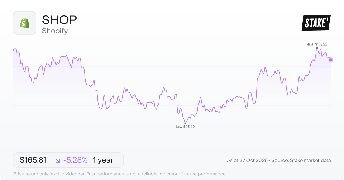 SHOP 1-year price chart: down 5.3%, from US$175.06 to US$165.81. Range US$95.40 to US$179.22.