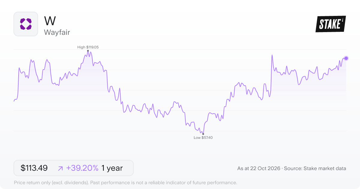 W 1-year price chart: up 39.2%, from US$81.53 to US$113.49. Range US$57.40 to US$119.05.