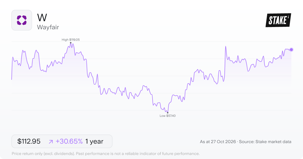 W 1-year price chart: up 30.7%, from US$86.45 to US$112.95. Range US$57.40 to US$119.05.