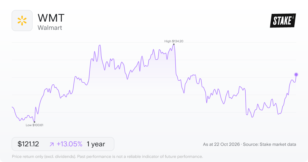 WMT 1-year price chart: up 13.0%, from US$107.14 to US$121.12. Range US$100.61 to US$134.20.