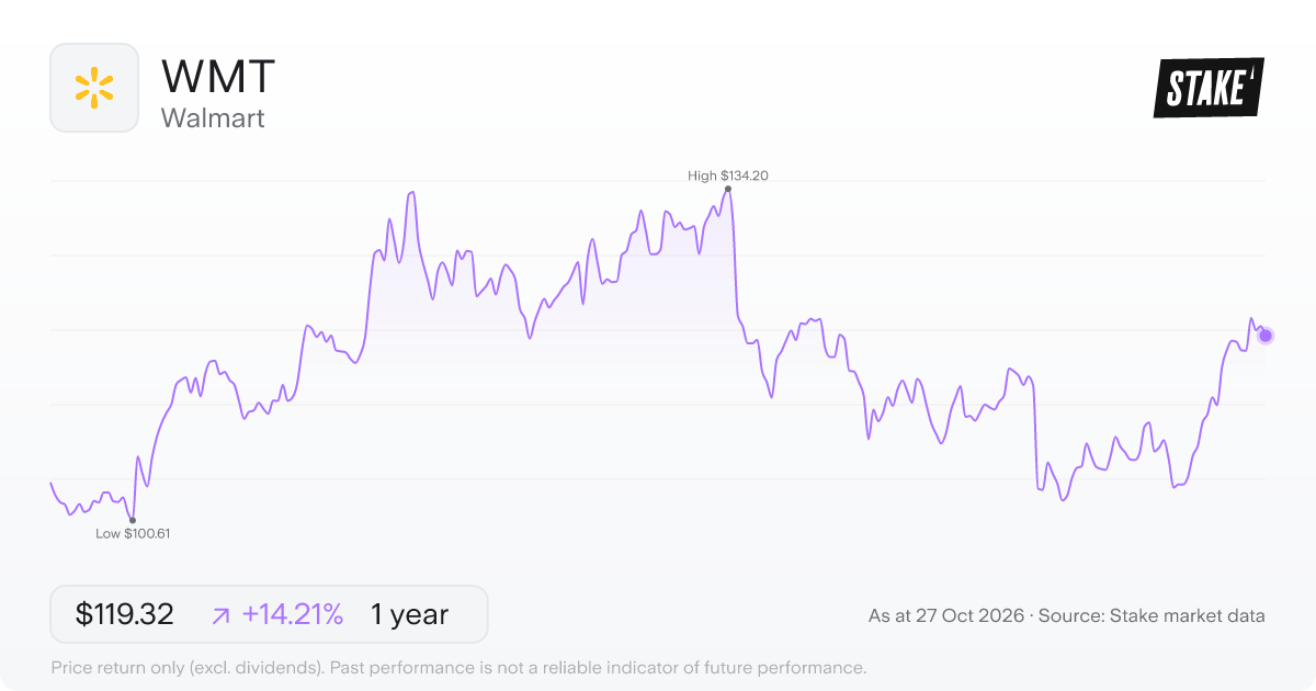 WMT 1-year price chart: up 14.2%, from US$104.47 to US$119.32. Range US$100.61 to US$134.20.