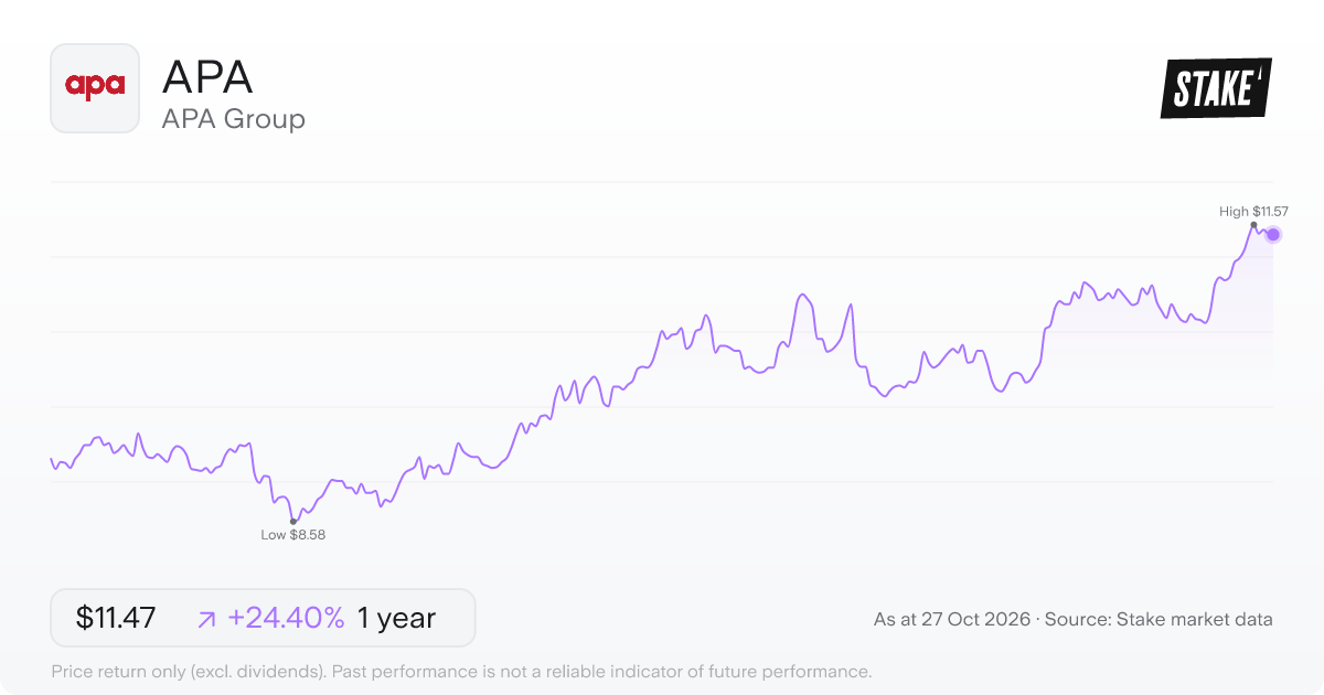 APA 1-year price chart: up 24.4%, from A$9.22 to A$11.47. Range A$8.58 to A$11.57.