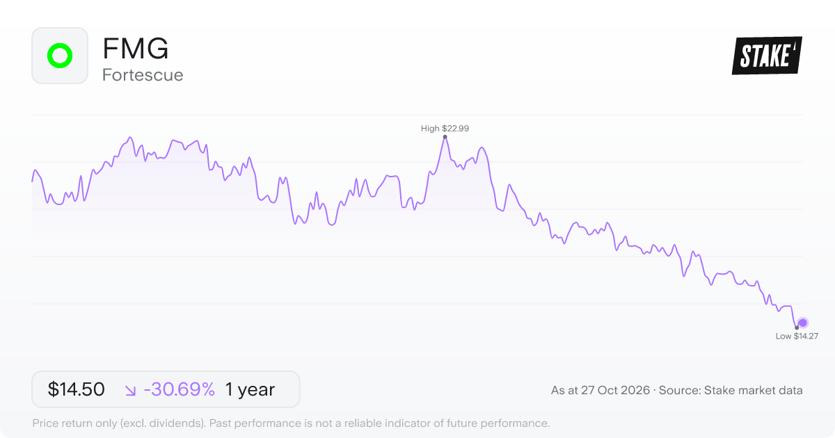 FMG 1-year price chart: down 30.7%, from A$20.92 to A$14.50. Range A$14.27 to A$22.99.