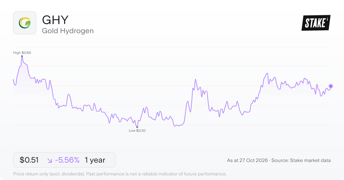 GHY 1-year price chart: down 6.5%, from A$0.54 to A$0.51. Range A$0.30 to A$0.66.