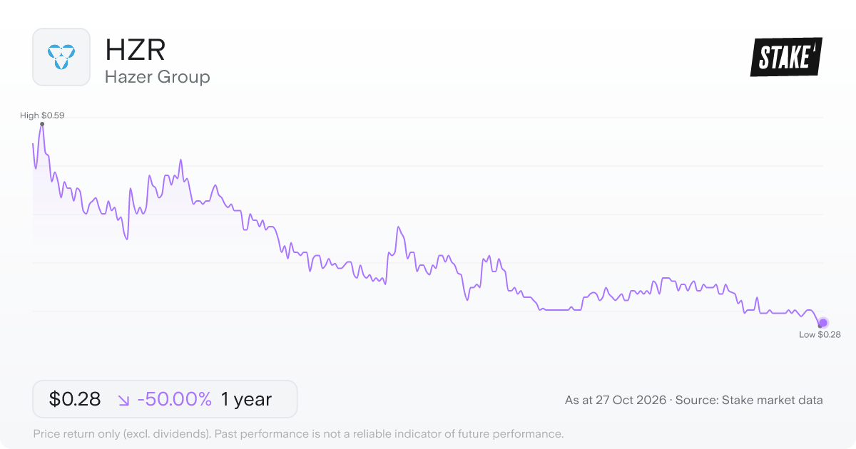 HZR 1-year price chart: down 50.0%, from A$0.56 to A$0.28. Range A$0.28 to A$0.59.