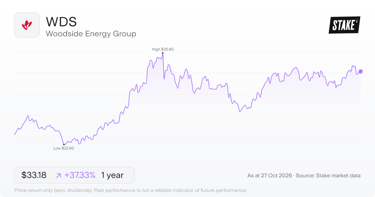 WDS 1-year price chart: up 37.3%, from A$24.16 to A$33.18. Range A$22.80 to A$35.80.