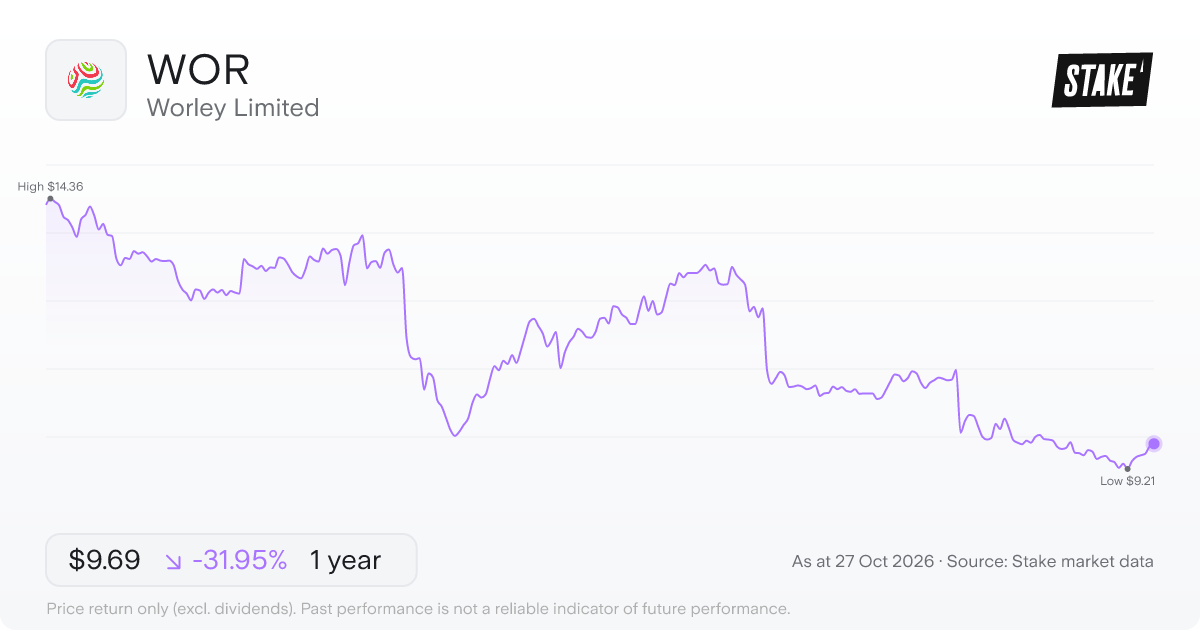 WOR 1-year price chart: down 32.0%, from A$14.24 to A$9.69. Range A$9.21 to A$14.36.