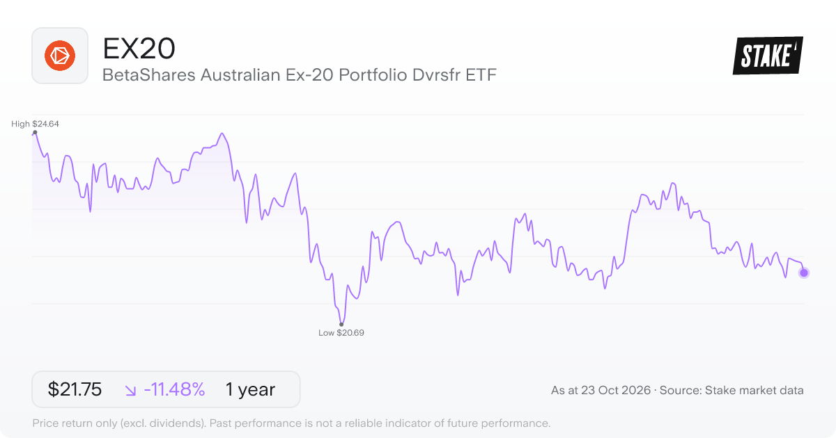 EX20 1-year price chart: down 11.5%, from A$24.57 to A$21.75. Range A$20.69 to A$24.64.
