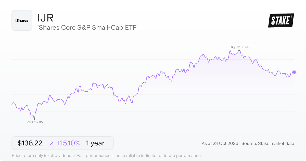 IJR 1-year price chart: up 15.1%, from US$120.09 to US$138.22. Range US$112.05 to US$150.44.